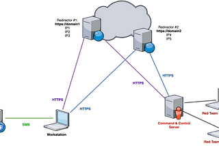 Design and setup of C2 traffic redirectors