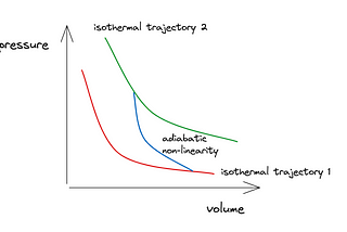 Continuous chase of non-linearities