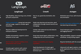 First hand comparison of LangGraph, CrewAI and AutoGen
