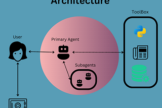 Diagram of AI agent architecture with arrows between users, agents, subagents, and toolbox