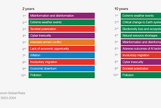 Global Risks Report 2024: Navigating the Intersection of Environmental and Technological Risks