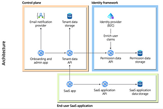 How to Build a Scalable Multi-Tenant SaaS Platform Using Angular, C#.NET,