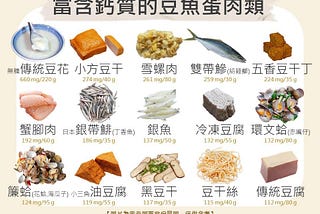 鈣質食物與鈣質補充懶人包