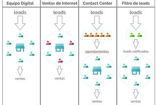 ¿Cómo organizar la concesionaria de la era digital?