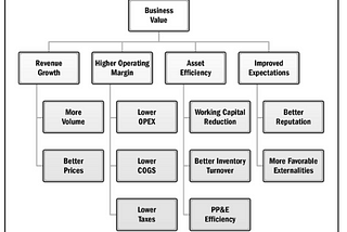 Day 33. Value drivers