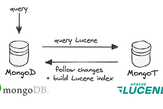 The image shows two processes: MongoD and MongoT. Queries are made against MongoD, and optionally these queries involve a search on the Lucene index managed by MongoT. MongoT watches the oplog of the MongoD using change streams, to keep its index up to date with data changes in MongoD.