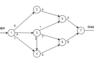 Operations Research — Maximum Network Flow and Minimum Cost Network Flow