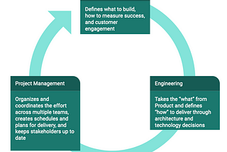 Are You Working with a Product or a Project Manager?