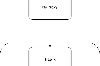 Getting Source IPs behind Traefik in Kubernetes at home