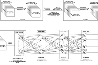 Multi-class Classification of Mathematical-Numbers | CNN | Part4