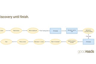 Patterns and Flows: Goodreads