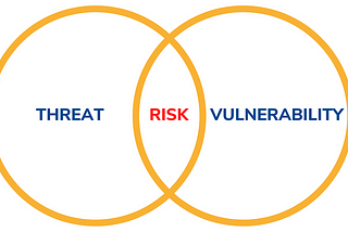 All you need to know about Threat, Vulnerability and Risk-An overview on Cybersecurity