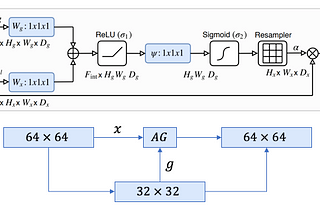 A detailed explanation of the Attention U-Net