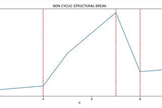 Structural Break