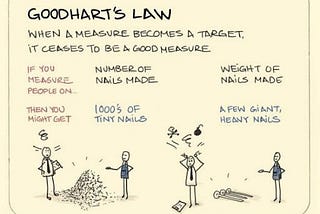 Choose Your Metrics Wisely: A Case Study on Goodhart’s Law