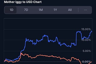 Mother Iggy Prints 6 Green Daily Candles in a Row, Outperforming Solana and Official Trump Coins