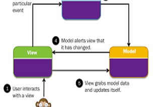 Model View Controller (MVC) Architecture