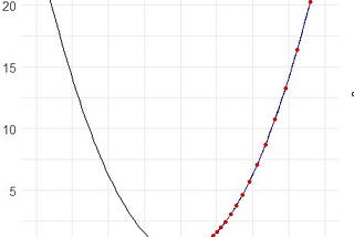 Gradient Descent and its Variants