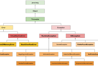 Exception handling(Hata yakalama)