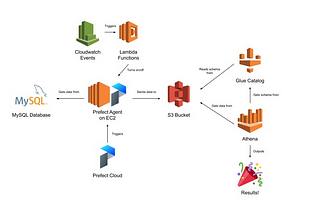 Building a Basic Data Lake With Prefect, S3, Glue, and Athena