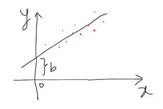 Linear Regression Model using Gradient Descent algorithm