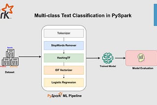Multi-class Text Classification using Spark ML in Python