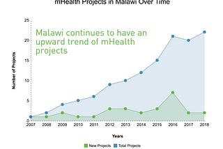 What’s APPening in Malawi? An overview of the National mHealth Landscape Analysis