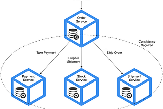 Event Driven Architectures — Business Transactions in a Microservice Architecture — Part 1