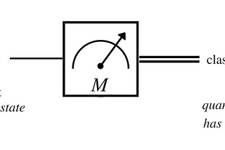 Understanding basics of measurements in Quantum Computation