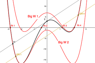 Quartic Roots-Using 2 ‘Big W’ Substitutes