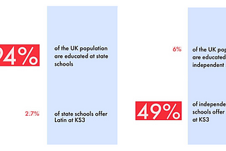 The Percent of Students who have Access to Latin at KS3 Level in the UK