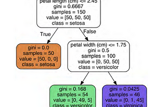 6. Decision Trees- Hands-On-ML