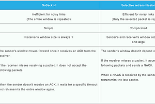 Selective Retransmission Vs. Go Back N