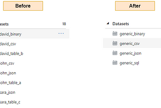 ADF generic and reusable datasets