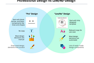 Diagram showing the difference between professional design platforms and low/no-design platforms.