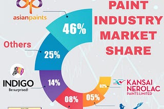 Paint Industry Market Share