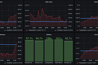 Monitoring temperature & other parameters with Wireless Sensor Tags, InfluxDB and Grafana