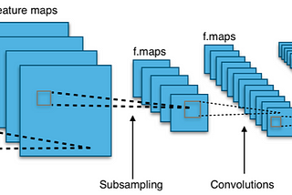 Machine learning with Tensorflow — Fundamentals Convolution Neural Network