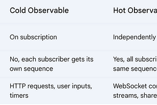Hot vs Cold Observables in Angular: A Comprehensive Guide