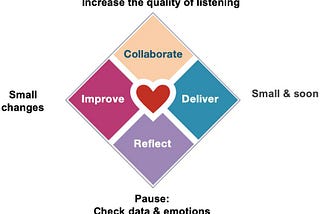 Leveraging the Power of Heart Of Agile!