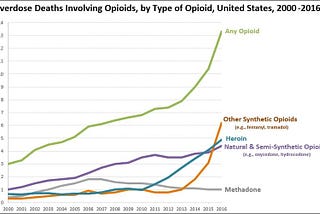 Solving the U.S. Opioid Crisis in 2018