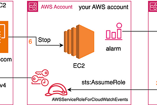 all about “zero-trust” in and on AWS