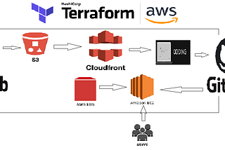 Hybrid Cloud Application Deployment using Terraform