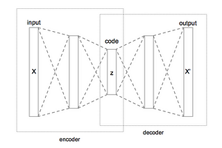 The Theoretical Basis of Autoencoders (Part I)