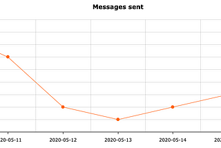 Applying user timezone to a data aggregation APIs
