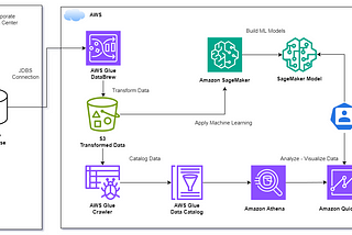 OLTP ve OLAP Veritabanlarından AWS Cloud’a Geçiş