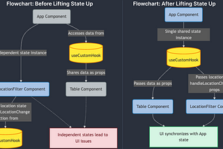 Fixing UI Update Issues with Custom Hooks in React
