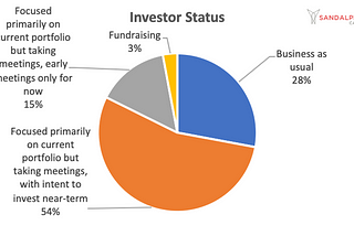 Survey results: Midwest VC activity during COVID-19