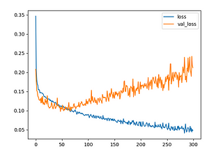 Hands-on Deep Learning: Dealing with Overfitting inside a Classification Example