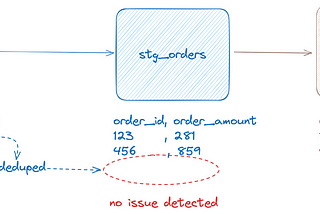 Better way of testing and handling duplicates in dbt